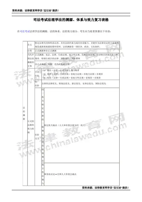 司法考试法理学法的渊源、体系与效力复习表格