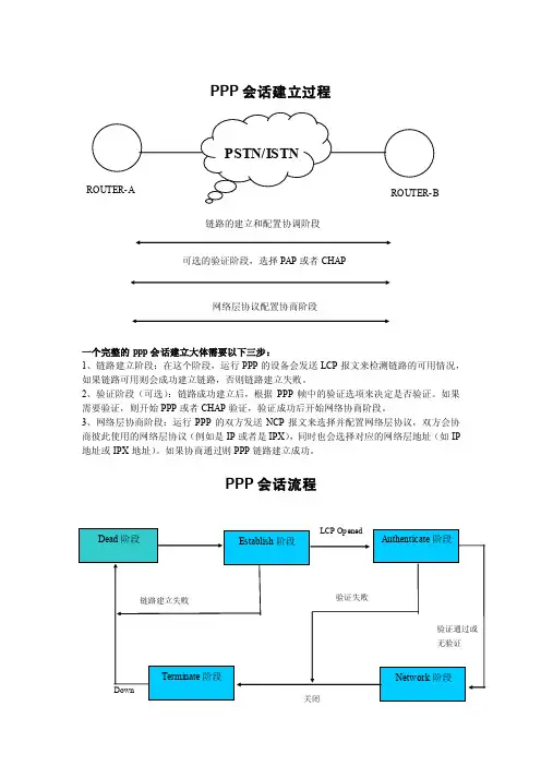 PPP会话建立过程及CHAP验证过程