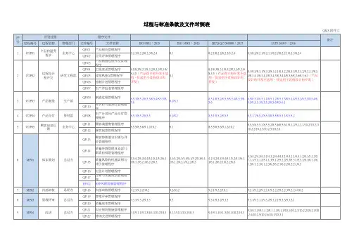 QMS 附件6 管理体系过程与标准条款及文件对照表