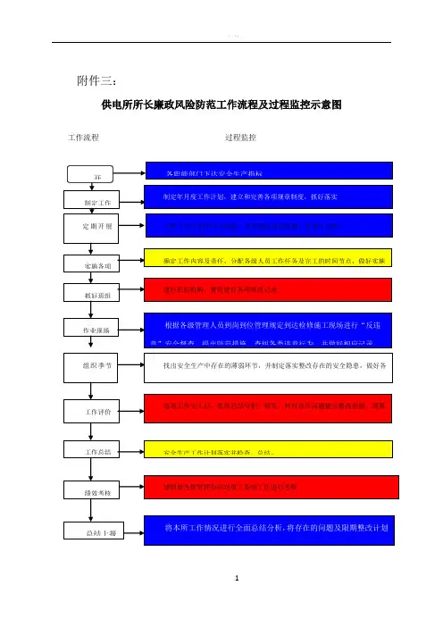 供电所重点岗位人员廉政风险防范工作流程及过程监控示意图