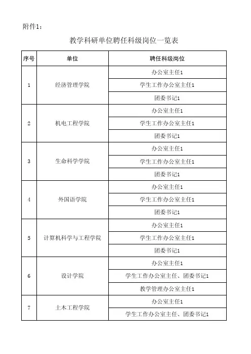 教学科研单位聘任科级岗位一览表