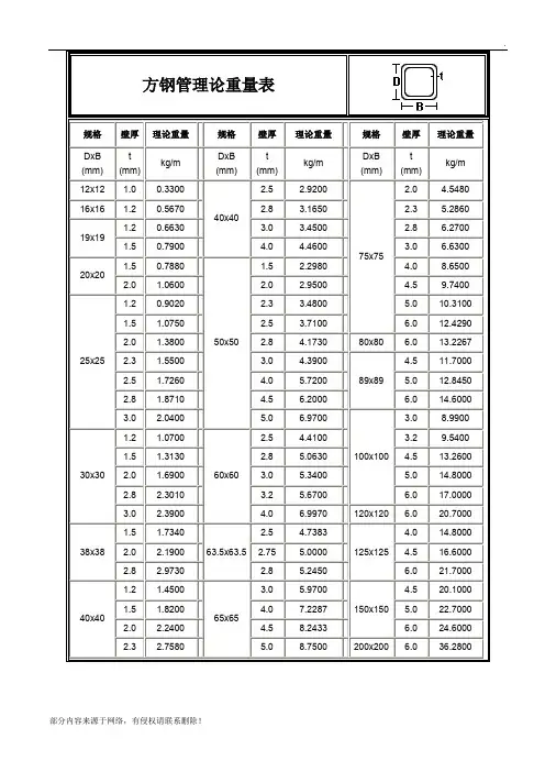方钢管理论重量表(DOC)