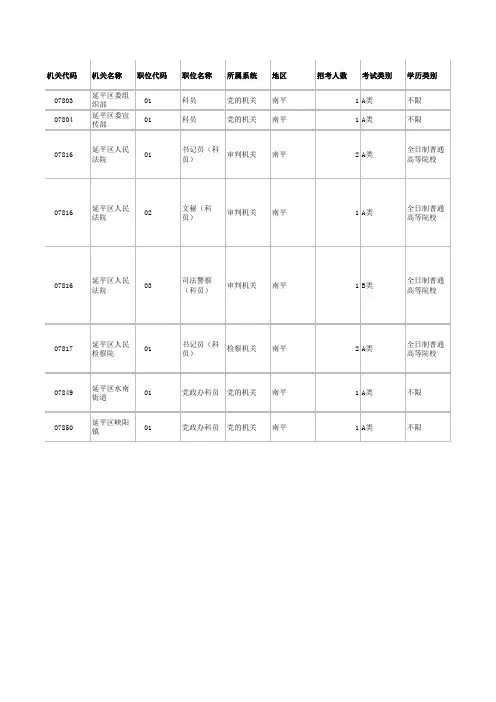 2013年福建省南平区公务员职位表