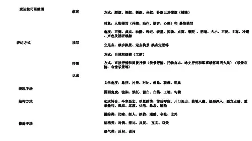 语文表达方式、表现手法、修辞方法知识导图