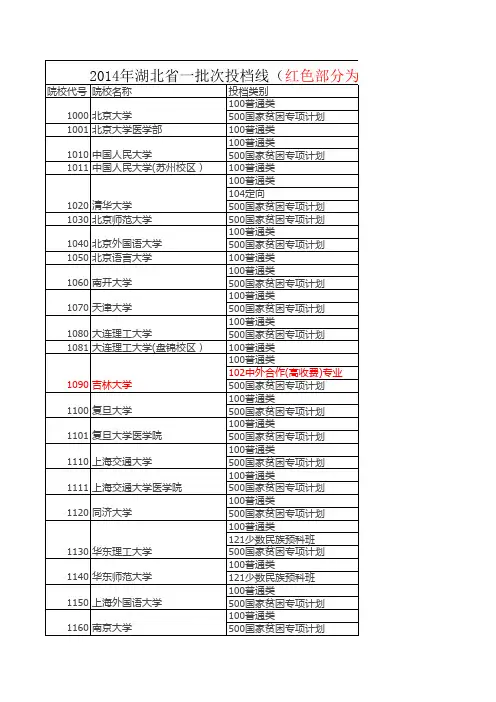 2014年在湖北招生的中外合作办学投档线