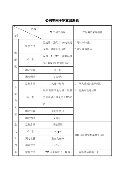公司车间洁净室监测表