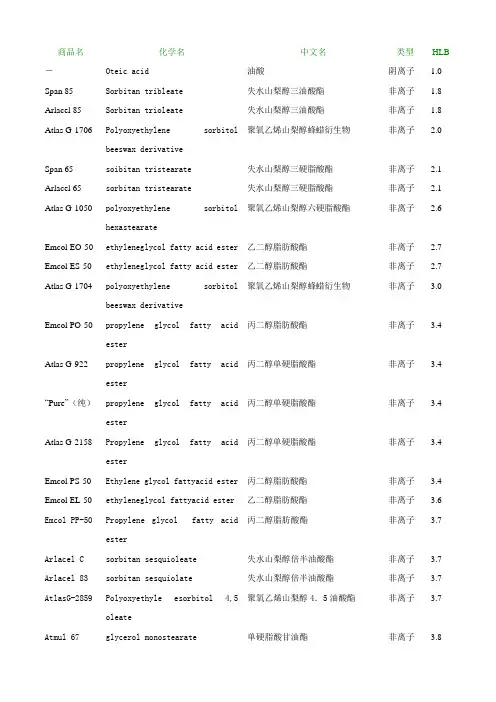 常用表面活性剂HLB值一览表