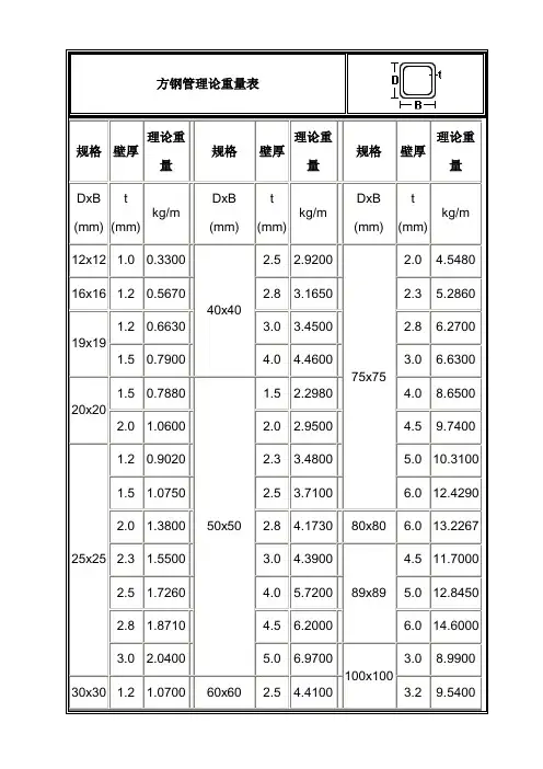 方钢管理论重量表