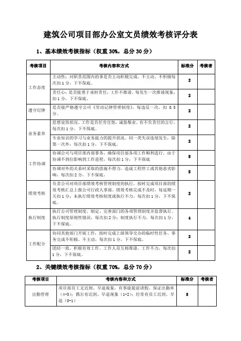 建筑公司项目部办公室文员绩效考核评分表