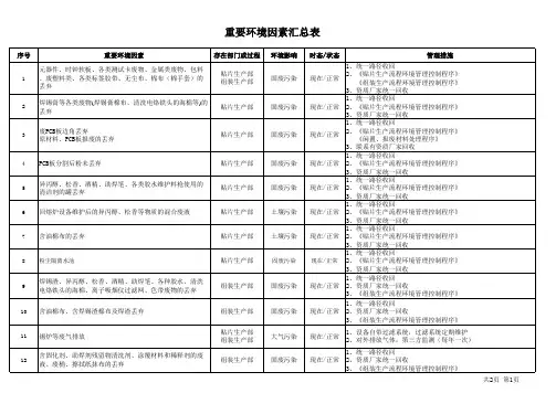 重要环境因素及危险源汇总表