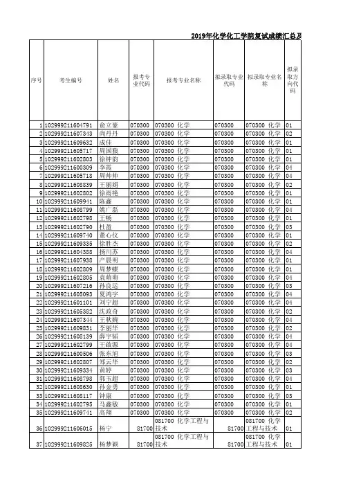 2019江苏大学化工学院硕士研究生录取名单-全日制