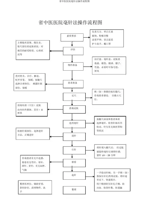 省中医医院毫针法操作流程图