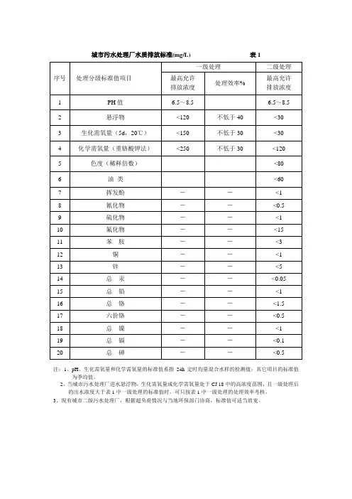污水处理厂排放标准