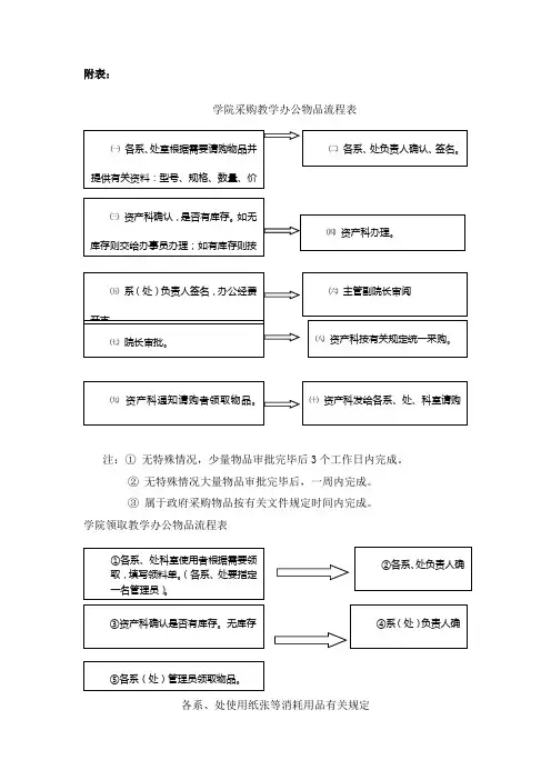 学院采购教学办公物品流程表