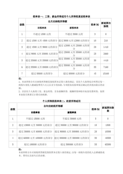 个人所得税累进税率表