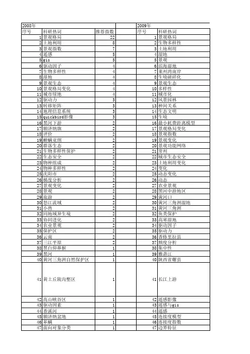 【国家自然科学基金】_景观多样性_基金支持热词逐年推荐_【万方软件创新助手】_20140801