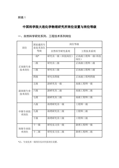 中国科学院大连化学物理研究所岗位设置与岗位等级