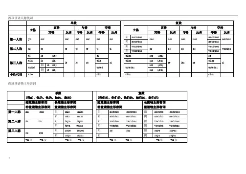 西班牙语 人称代词 物主形容词