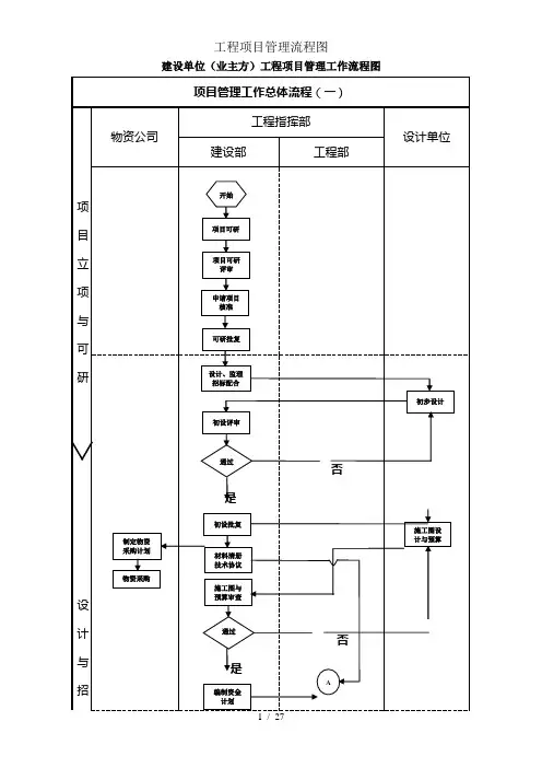 工程项目管理流程图