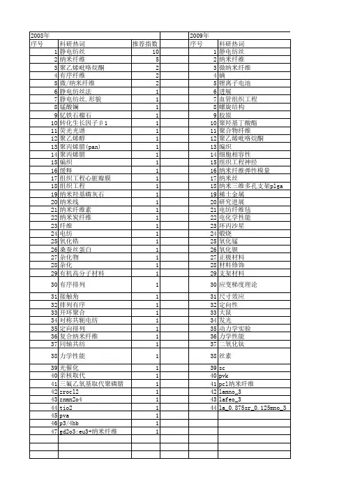 【国家自然科学基金】_静电纺丝法_基金支持热词逐年推荐_【万方软件创新助手】_20140803