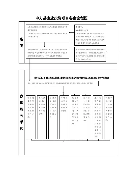 企业投资项目备案流程图