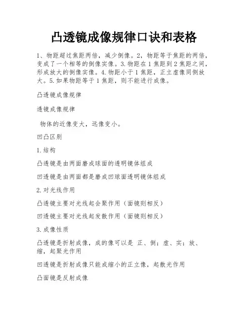凸透镜成像规律口诀和表格