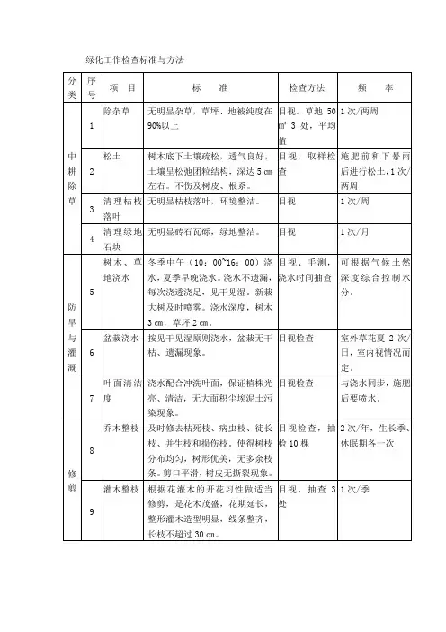 绿化工作检查标准跟方法