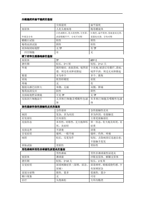 医学复习资料：几种常见皮肤性病鉴别诊断