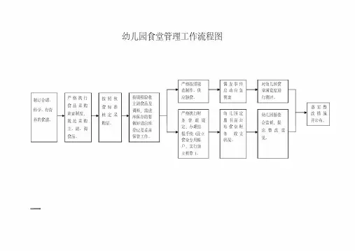 幼儿园食堂管理工作流程图