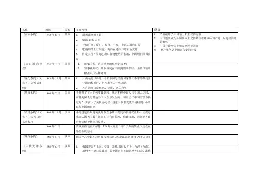 中国近代不平等条约内容（完整表格版）.doc