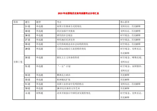 2019年全国卷历史高考真题考点分布汇总
