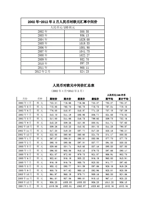 2002年-2012年2月人民币对欧元中间价汇总表