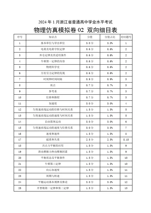 2024年1月浙江省普通高中学业水平考试物理仿真模拟卷02(双向细目表)