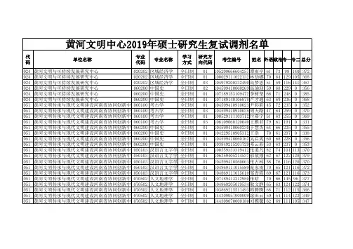 河南大学2019年黄河文明中心2019年硕士研究生复试调剂名单