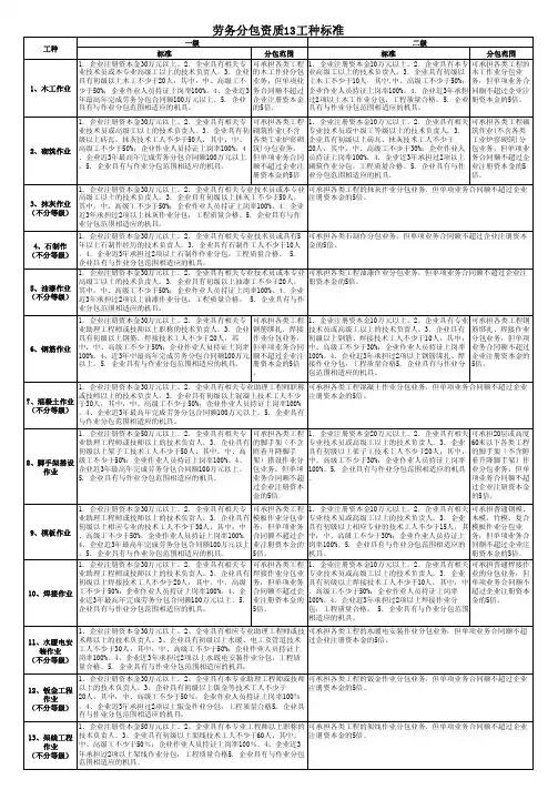 劳务资质标准