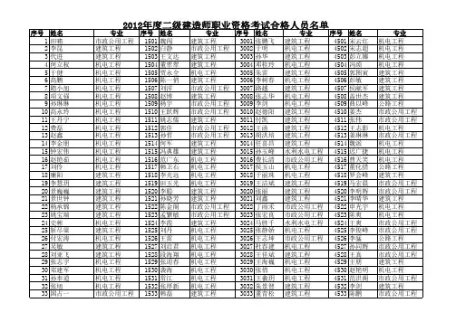 2012年度二级建造师合格人员名单