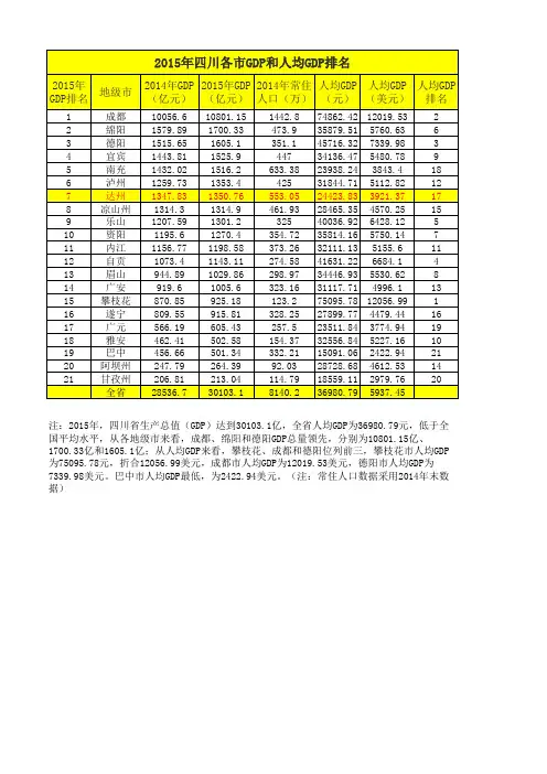 2015年四川各市GDP 排名