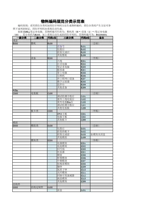 物料编码分类表二