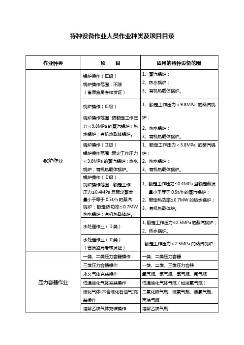 特种设备作业人员作业种类及项目目