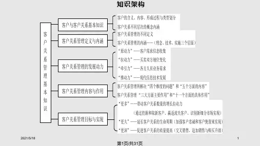 客户关系管理基础知识PPT课件