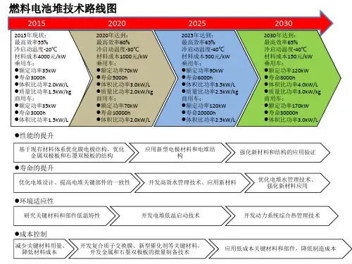 燃料电池堆技术路线图