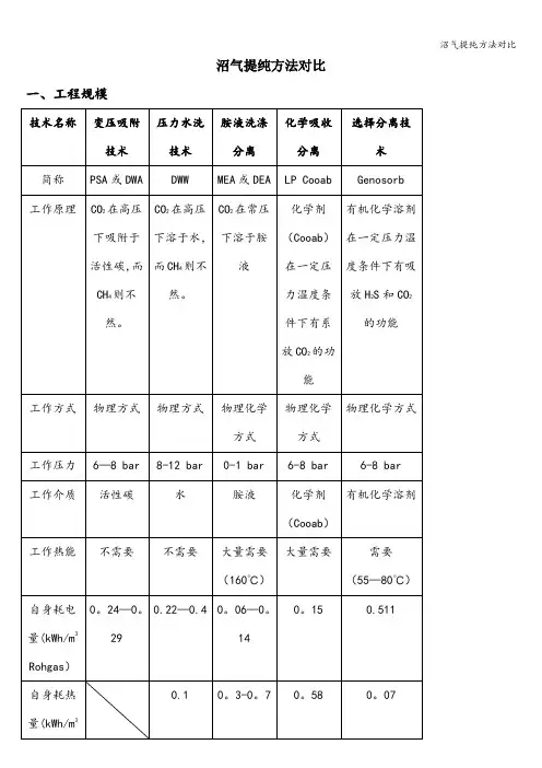 沼气提纯方法对比