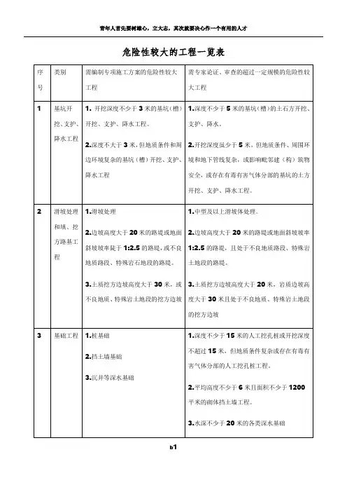 危险性较大的工程一览表