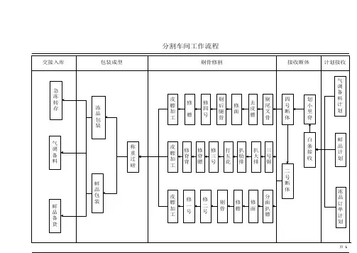 屠宰厂分割车间工作流程
