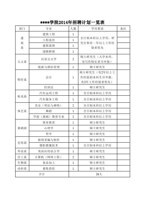 周口职业技术学院2014年招聘计划一览表【模板】