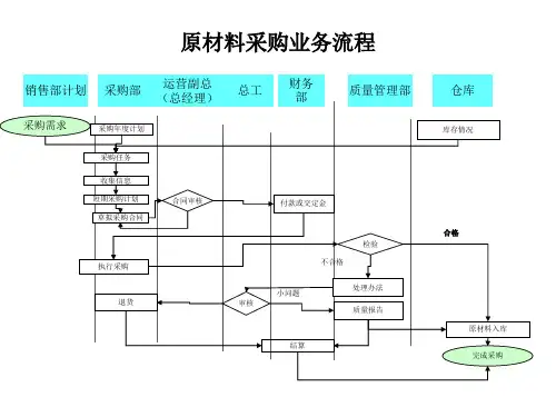 原材料采购业务流程