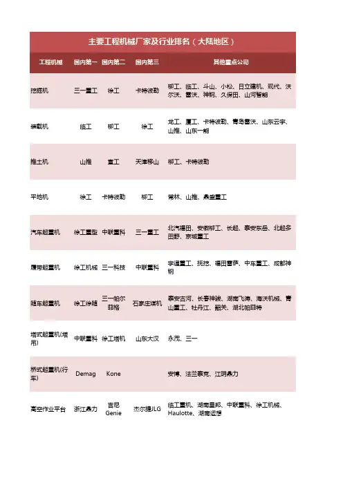 主要工程机械厂家及行业排名(大陆地区)