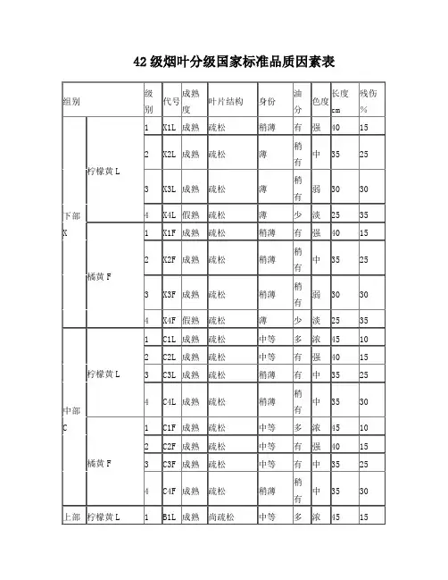 42级烟叶分级国家标准品质因素表