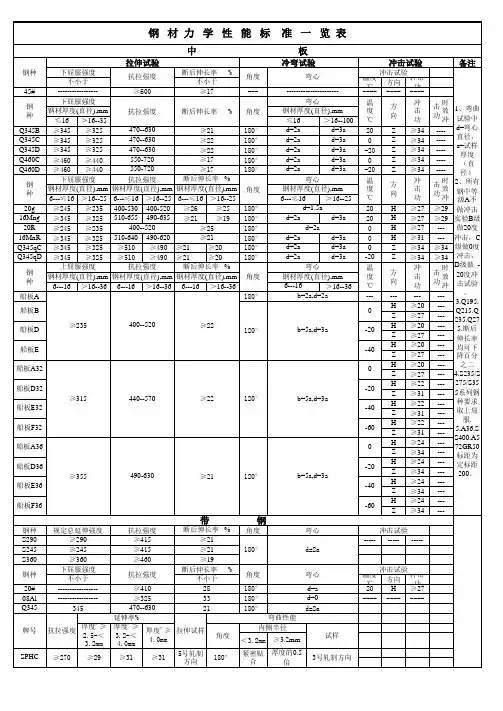 钢材力学性能标准一览表