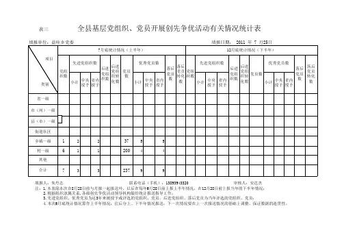 表三：全省党组织党员情况统计表(尼傲乡)
